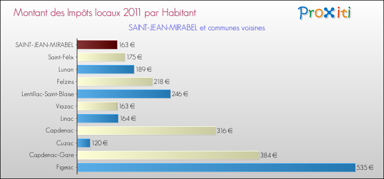 Montant des impôts locaux par Habitant pour SAINT-JEAN-MIRABEL et les communes proches Comparaison des impôts locaux par habitant pour SAINT-JEAN-MIRABEL et les communes voisines