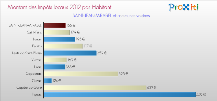 Montant des impôts locaux par Habitant pour SAINT-JEAN-MIRABEL et les communes proches Comparaison des impôts locaux par habitant pour SAINT-JEAN-MIRABEL et les communes voisines