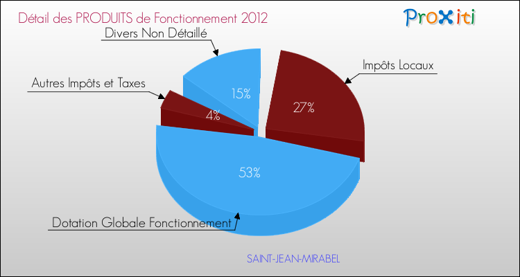 Décomposition du Budget de Fonctionnement 2012 de la commune de SAINT-JEAN-MIRABEL Budget de Fonctionnement 2012 pour la commune de SAINT-JEAN-MIRABEL