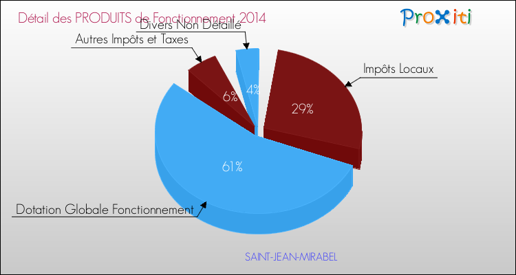 Décomposition du Budget de Fonctionnement 2014 de la commune de SAINT-JEAN-MIRABEL Budget de Fonctionnement 2014 pour la commune de SAINT-JEAN-MIRABEL