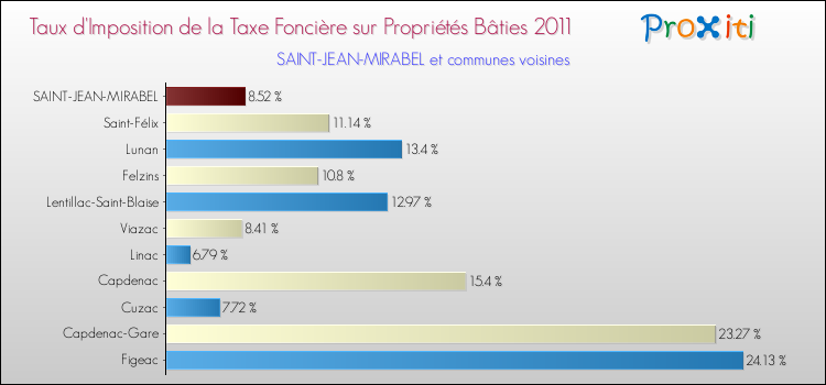 Taux d'imposition de la taxe foncière sur le bati 2011 pour SAINT-JEAN-MIRABEL et les communes proches Comparaison des taux d'imposition de la taxe foncière sur le bati 2011 pour SAINT-JEAN-MIRABEL et les communes voisines