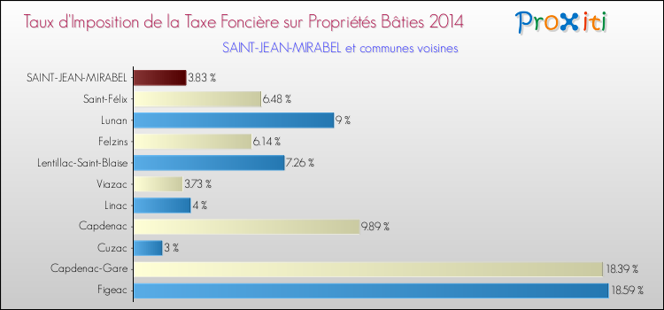 Taux d'imposition de la taxe foncière sur le bati 2014 pour SAINT-JEAN-MIRABEL et les communes proches Comparaison des taux d'imposition de la taxe foncière sur le bati 2014 pour SAINT-JEAN-MIRABEL et les communes voisines