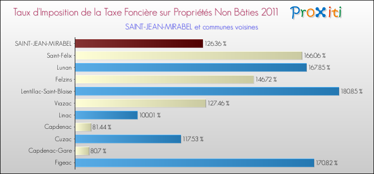 Taux d'imposition de la taxe foncière sur les immeubles et terrains non batis 2011 pour SAINT-JEAN-MIRABEL et les communes proches Comparaison des taux d'imposition de la taxe foncière sur les immeubles et terrains non batis 2011 pour SAINT-JEAN-MIRABEL et les communes voisines