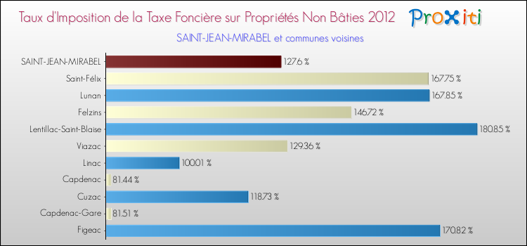 Taux d'imposition de la taxe foncière sur les immeubles et terrains non batis 2012 pour SAINT-JEAN-MIRABEL et les communes proches Comparaison des taux d'imposition de la taxe foncière sur les immeubles et terrains non batis 2012 pour SAINT-JEAN-MIRABEL et les communes voisines