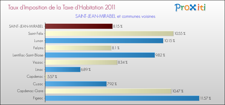 Taux d'imposition de la taxe d'habitation 2011 pour SAINT-JEAN-MIRABEL et les communes proches Comparaison des taux d'imposition de la taxe d'habitation 2011 pour SAINT-JEAN-MIRABEL et les communes voisines