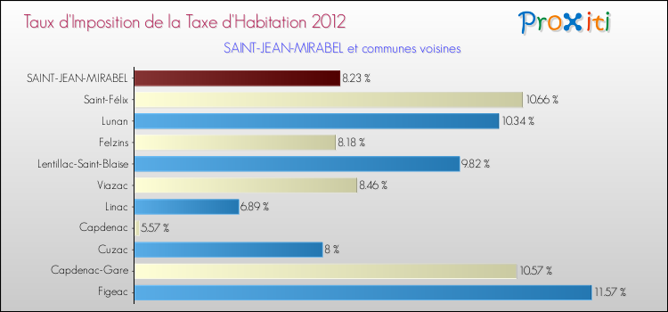 Taux d'imposition de la taxe d'habitation 2012 pour SAINT-JEAN-MIRABEL et les communes proches Comparaison des taux d'imposition de la taxe d'habitation 2012 pour SAINT-JEAN-MIRABEL et les communes voisines
