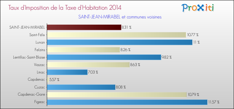 Taux d'imposition de la taxe d'habitation 2014 pour SAINT-JEAN-MIRABEL et les communes proches Comparaison des taux d'imposition de la taxe d'habitation 2014 pour SAINT-JEAN-MIRABEL et les communes voisines