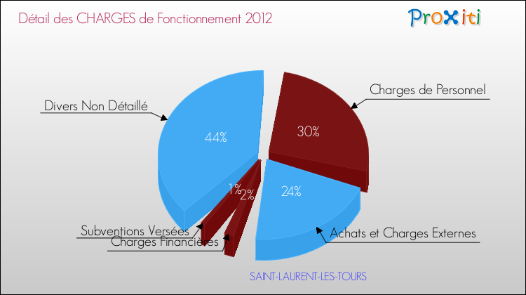 Décomposition des Charges de Fonctionnement 2012 de la commune de SAINT-LAURENT-LES-TOURS Charges de Fonctionnement 2012 pour la commune de SAINT-LAURENT-LES-TOURS