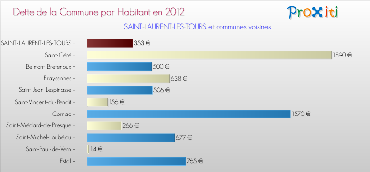 Dette par habitant de la commune en 2012 pour SAINT-LAURENT-LES-TOURS et les communes proches Comparaison de la dette par habitant de la commune en 2012 pour SAINT-LAURENT-LES-TOURS et les communes voisines