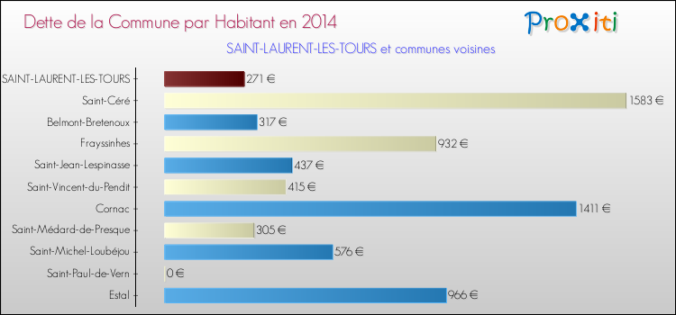 Dette par habitant de la commune en 2014 pour SAINT-LAURENT-LES-TOURS et les communes proches Comparaison de la dette par habitant de la commune en 2014 pour SAINT-LAURENT-LES-TOURS et les communes voisines