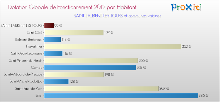 Montant des dotations globales de fonctionnement DGF par Habitant pour SAINT-LAURENT-LES-TOURS et les communes proches Comparaison des des dotations globales de fonctionnement DGF par habitant pour SAINT-LAURENT-LES-TOURS et les communes voisines