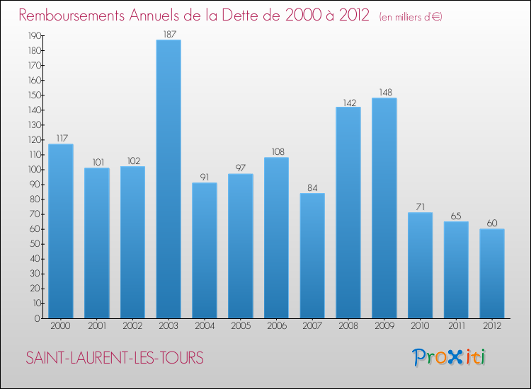 Evolution de l'annuité de la dette pour la commune de SAINT-LAURENT-LES-TOURS de 2000 à 2012 Annuités de la dette pour SAINT-LAURENT-LES-TOURS de 2000 à 2012