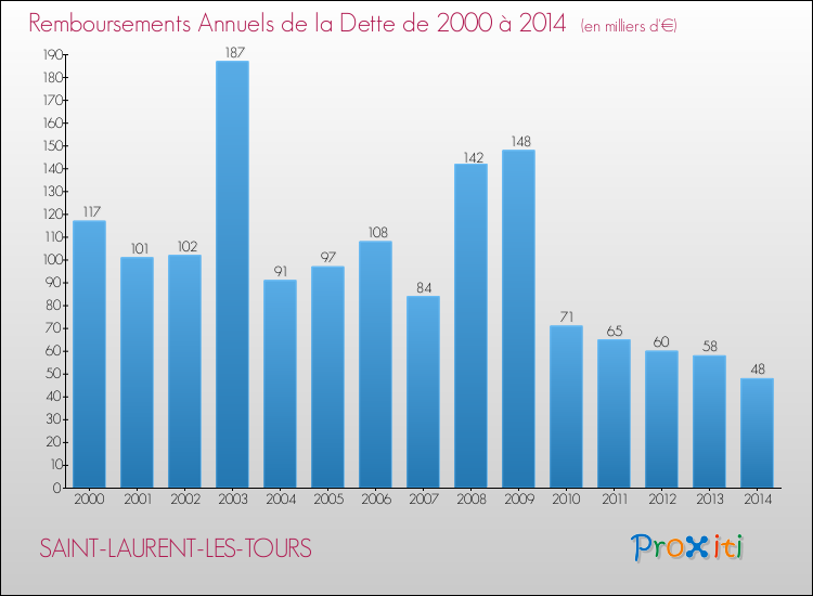 Evolution de l'annuité de la dette pour la commune de SAINT-LAURENT-LES-TOURS de 2000 à 2014 Annuités de la dette pour SAINT-LAURENT-LES-TOURS de 2000 à 2014