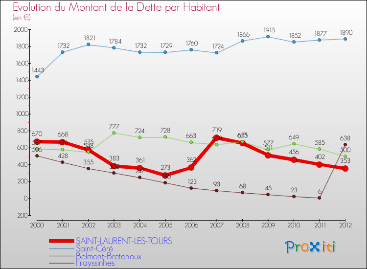 Evolution de la dette par habitant pour la commune de SAINT-LAURENT-LES-TOURS et les communes proches de 2000 à 2012 Comparaison de la dette par habitant pour SAINT-LAURENT-LES-TOURS et les communes voisines de 2000 à 2012