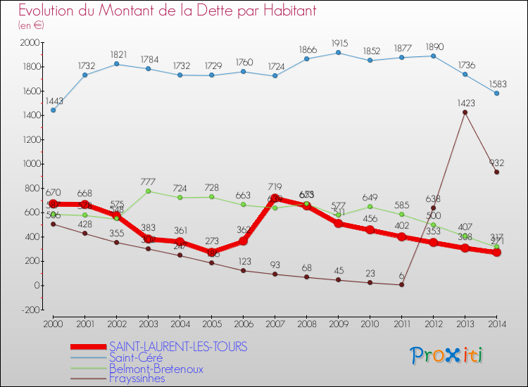 Evolution de la dette par habitant pour la commune de SAINT-LAURENT-LES-TOURS et les communes proches de 2000 à 2014 Comparaison de la dette par habitant pour SAINT-LAURENT-LES-TOURS et les communes voisines de 2000 à 2014