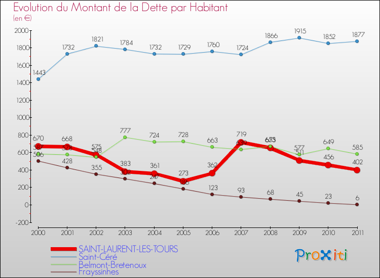 Evolution de la dette par habitant pour la commune de SAINT-LAURENT-LES-TOURS et les communes proches Comparaison de la dette par habitant pour SAINT-LAURENT-LES-TOURS et les communes voisines