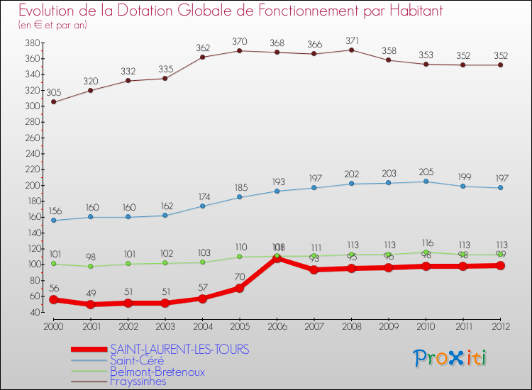 Evolution et montant de la dotation globale de fonctionnement par Habitant pour SAINT-LAURENT-LES-TOURS et les communes proches Comparaison des dotations globales de fonctionnement par habitant pour SAINT-LAURENT-LES-TOURS et les communes voisines