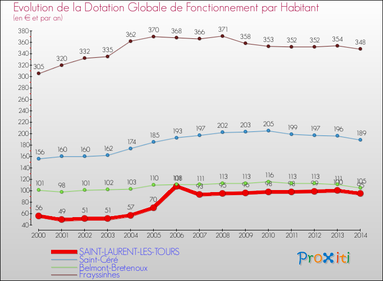 Evolution et montant de la dotation globale de fonctionnement par Habitant pour SAINT-LAURENT-LES-TOURS et les communes proches de 2000 à 2014. Comparaison des dotations globales de fonctionnement par habitant pour SAINT-LAURENT-LES-TOURS et les communes voisines de 2000 à 2014.