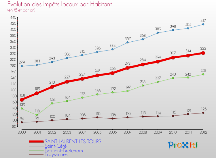 Evolution et montant des impôts locaux par Habitant pour SAINT-LAURENT-LES-TOURS et les communes proches Comparaison des impôts locaux par habitant pour SAINT-LAURENT-LES-TOURS et les communes voisines