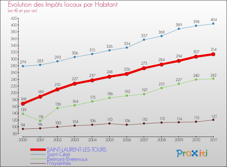 Evolution et montant des impôts locaux par Habitant pour SAINT-LAURENT-LES-TOURS et les communes proches Comparaison des impôts locaux par habitant pour SAINT-LAURENT-LES-TOURS et les communes voisines