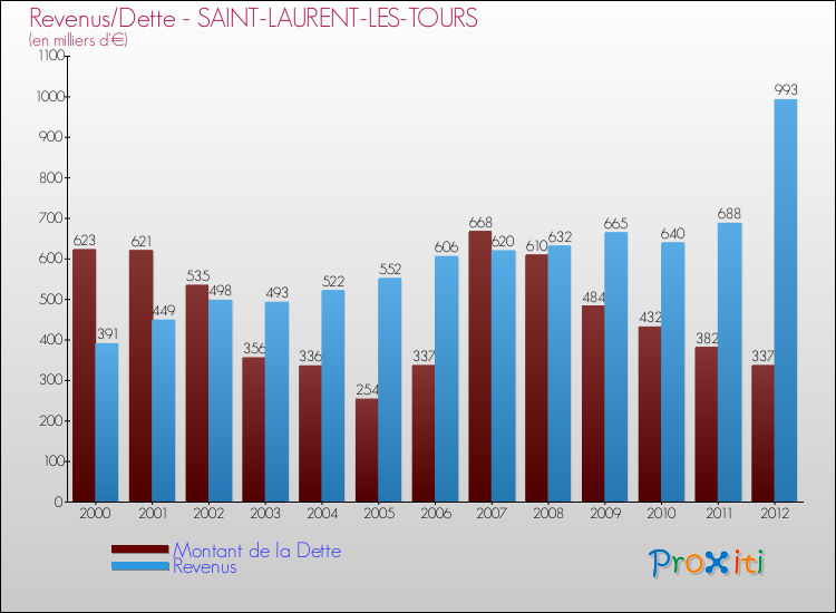 Evolution comparée de la dette et des revenus pour la commune de SAINT-LAURENT-LES-TOURS de 2000 à 2012 Comparaison de la dette et des revenus pour SAINT-LAURENT-LES-TOURS de 2000 à 2012