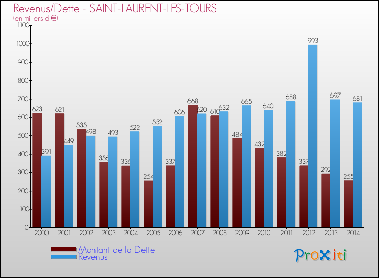 Evolution comparée de la dette et des revenus pour la commune de SAINT-LAURENT-LES-TOURS de 2000 à 2014 Comparaison de la dette et des revenus pour SAINT-LAURENT-LES-TOURS de 2000 à 2014