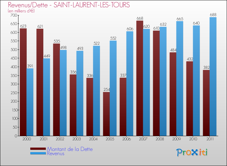 Evolution comparée de la dette et des revenus pour la commune de SAINT-LAURENT-LES-TOURS de 2000 à 2011 Comparaison de la dette et des revenus pour SAINT-LAURENT-LES-TOURS de 2000 à 2011