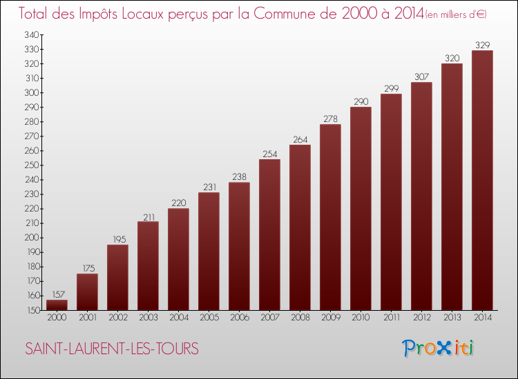 Evolution des Impôts Locaux pour la commune de SAINT-LAURENT-LES-TOURS de 2000 à 2014 Evolution des Impôts Locaux pour SAINT-LAURENT-LES-TOURS de 2000 à 2014