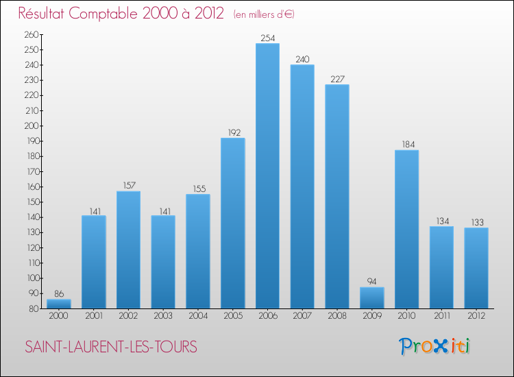 Evolution du résultat comptable pour la commune de SAINT-LAURENT-LES-TOURS de 2000 à 2012 Evolution du résultat comptable pour SAINT-LAURENT-LES-TOURS de 2000 à 2012