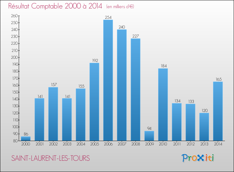 Evolution du résultat comptable pour la commune de SAINT-LAURENT-LES-TOURS de 2000 à 2014 Evolution du résultat comptable pour SAINT-LAURENT-LES-TOURS de 2000 à 2014