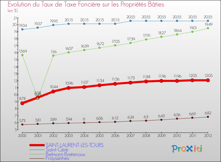 Evolution du taux de la taxe foncière sur le bati pour SAINT-LAURENT-LES-TOURS et les communes proches de 2000 à 2012 Comparaison des taux de taxe foncière sur le bati pour SAINT-LAURENT-LES-TOURS et les communes voisines de 2000 à 2012