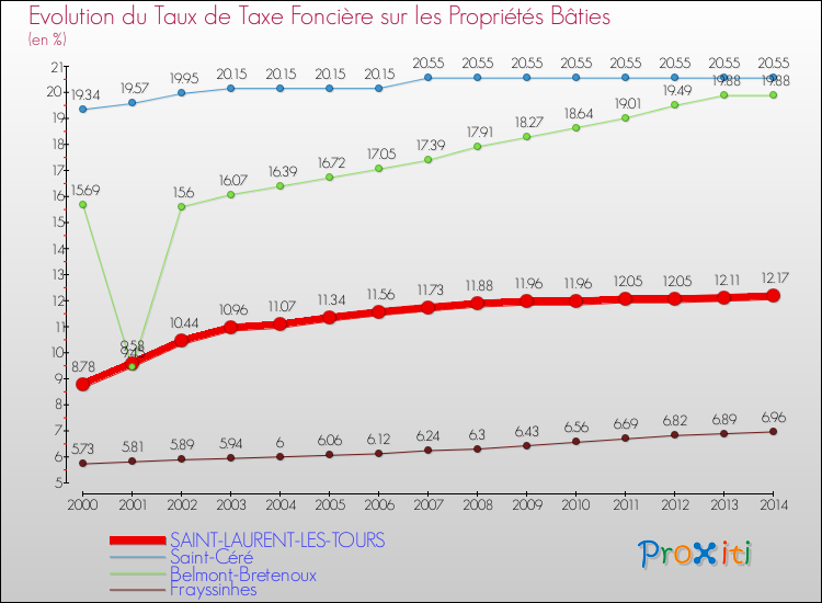 Evolution du taux de la taxe foncière sur le bati pour SAINT-LAURENT-LES-TOURS et les communes proches de 2000 à 2014 Comparaison des taux de taxe foncière sur le bati pour SAINT-LAURENT-LES-TOURS et les communes voisines de 2000 à 2014