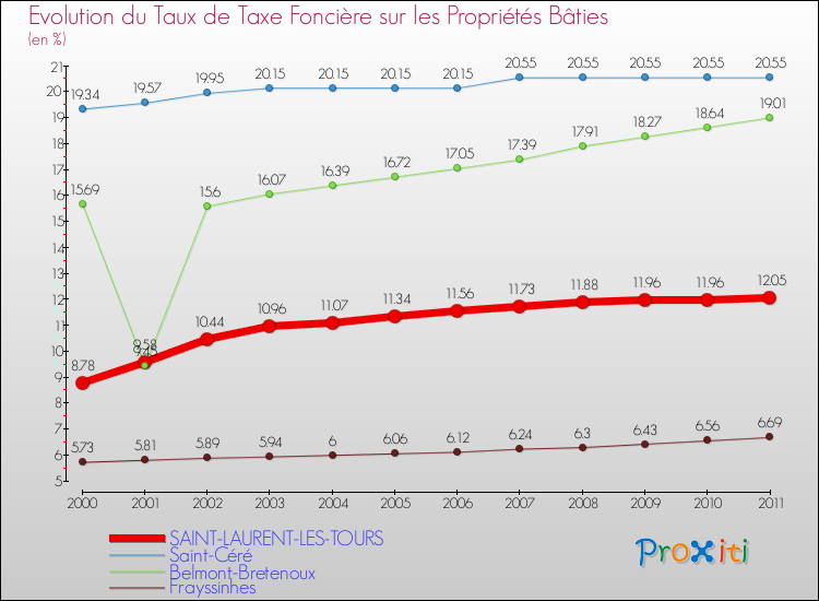Evolution du taux de la taxe foncière sur le bati pour SAINT-LAURENT-LES-TOURS et les communes proches Comparaison des taux de taxe foncière sur le bati pour SAINT-LAURENT-LES-TOURS et les communes voisines