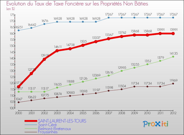 Evolution du taux de la taxe foncière sur les immeubles et terrains non batis pour SAINT-LAURENT-LES-TOURS et les communes proches de 2000 à 2012 Comparaison des taux de la taxe foncière sur les immeubles et terrains non batis pour SAINT-LAURENT-LES-TOURS et les communes voisines de 2000 à 2012