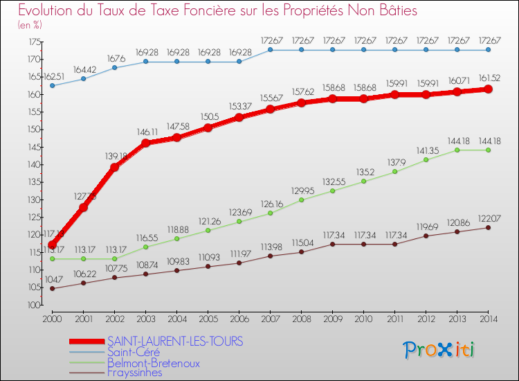 Evolution du taux de la taxe foncière sur les immeubles et terrains non batis pour SAINT-LAURENT-LES-TOURS et les communes proches de 2000 à 2014 Comparaison des taux de la taxe foncière sur les immeubles et terrains non batis pour SAINT-LAURENT-LES-TOURS et les communes voisines de 2000 à 2014