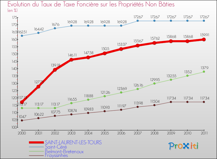 Evolution du taux de la taxe foncière sur les immeubles et terrains non batis pour SAINT-LAURENT-LES-TOURS et les communes proches Comparaison des taux de la taxe foncière sur les immeubles et terrains non batis pour SAINT-LAURENT-LES-TOURS et les communes voisines
