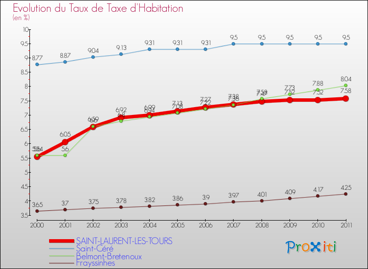 Evolution du taux de la taxe d'habitation pour SAINT-LAURENT-LES-TOURS et les communes proches Comparaison des taux de la taxe d'habitation pour SAINT-LAURENT-LES-TOURS et les communes voisines