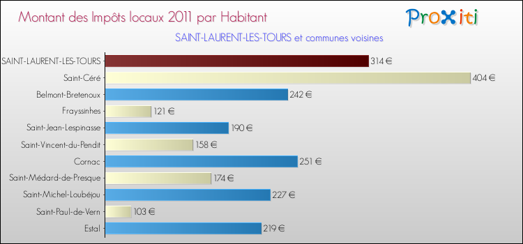 Montant des impôts locaux par Habitant pour SAINT-LAURENT-LES-TOURS et les communes proches Comparaison des impôts locaux par habitant pour SAINT-LAURENT-LES-TOURS et les communes voisines