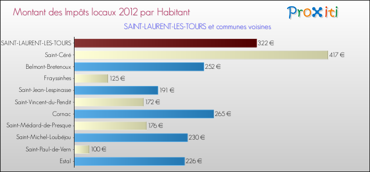 Montant des impôts locaux par Habitant pour SAINT-LAURENT-LES-TOURS et les communes proches Comparaison des impôts locaux par habitant pour SAINT-LAURENT-LES-TOURS et les communes voisines