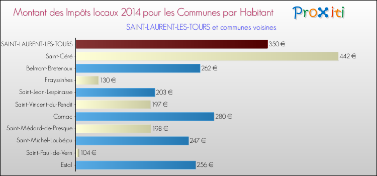 Montant des impôts locaux par Habitant pour SAINT-LAURENT-LES-TOURS et les communes proches en 2014 Comparaison des impôts locaux par habitant pour SAINT-LAURENT-LES-TOURS et les communes voisines en 2014