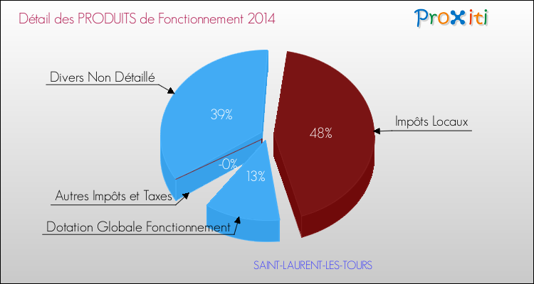 Décomposition du Budget de Fonctionnement 2014 de la commune de SAINT-LAURENT-LES-TOURS Budget de Fonctionnement 2014 pour la commune de SAINT-LAURENT-LES-TOURS