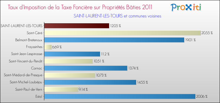 Taux d'imposition de la taxe foncière sur le bati 2011 pour SAINT-LAURENT-LES-TOURS et les communes proches Comparaison des taux d'imposition de la taxe foncière sur le bati 2011 pour SAINT-LAURENT-LES-TOURS et les communes voisines
