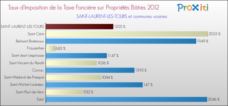 Taux d'imposition de la taxe foncière sur le bati 2012 pour SAINT-LAURENT-LES-TOURS et les communes proches Comparaison des taux d'imposition de la taxe foncière sur le bati 2012 pour SAINT-LAURENT-LES-TOURS et les communes voisines