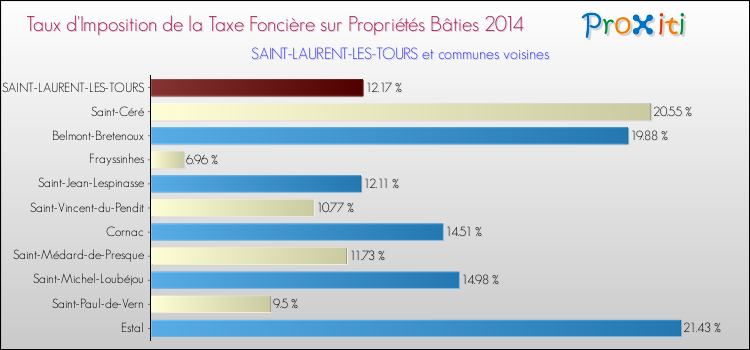 Taux d'imposition de la taxe foncière sur le bati 2014 pour SAINT-LAURENT-LES-TOURS et les communes proches Comparaison des taux d'imposition de la taxe foncière sur le bati 2014 pour SAINT-LAURENT-LES-TOURS et les communes voisines