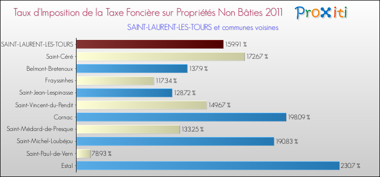 Taux d'imposition de la taxe foncière sur les immeubles et terrains non batis 2011 pour SAINT-LAURENT-LES-TOURS et les communes proches Comparaison des taux d'imposition de la taxe foncière sur les immeubles et terrains non batis 2011 pour SAINT-LAURENT-LES-TOURS et les communes voisines