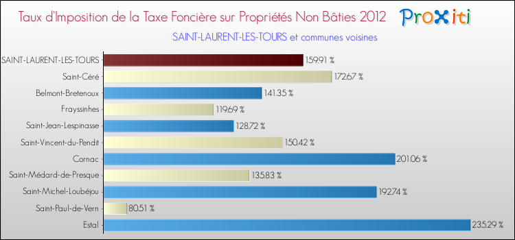 Taux d'imposition de la taxe foncière sur les immeubles et terrains non batis 2012 pour SAINT-LAURENT-LES-TOURS et les communes proches Comparaison des taux d'imposition de la taxe foncière sur les immeubles et terrains non batis 2012 pour SAINT-LAURENT-LES-TOURS et les communes voisines