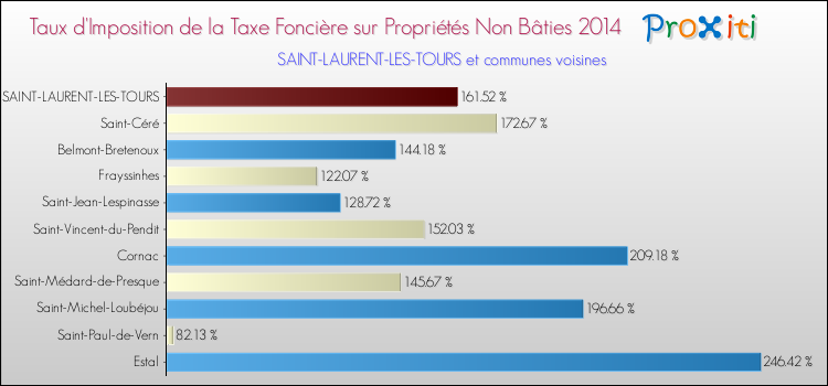 Taux d'imposition de la taxe foncière sur les immeubles et terrains non batis 2014 pour SAINT-LAURENT-LES-TOURS et les communes proches Comparaison des taux d'imposition de la taxe foncière sur les immeubles et terrains non batis 2014 pour SAINT-LAURENT-LES-TOURS et les communes voisines