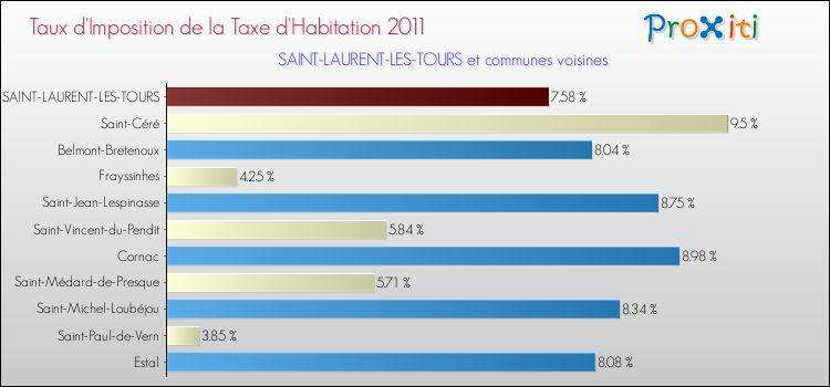 Taux d'imposition de la taxe d'habitation 2011 pour SAINT-LAURENT-LES-TOURS et les communes proches Comparaison des taux d'imposition de la taxe d'habitation 2011 pour SAINT-LAURENT-LES-TOURS et les communes voisines