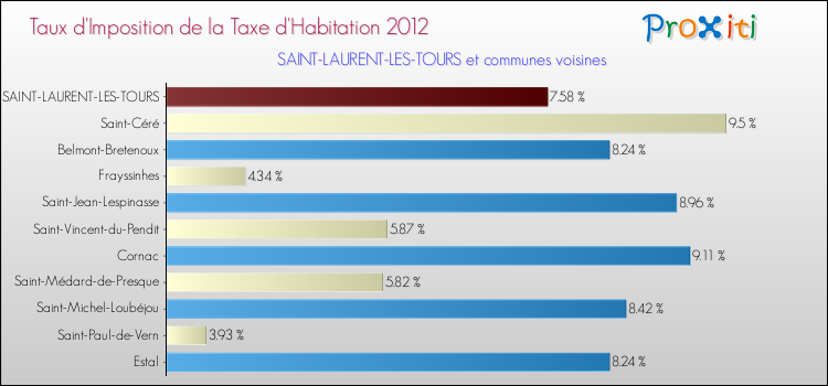 Taux d'imposition de la taxe d'habitation 2012 pour SAINT-LAURENT-LES-TOURS et les communes proches Comparaison des taux d'imposition de la taxe d'habitation 2012 pour SAINT-LAURENT-LES-TOURS et les communes voisines
