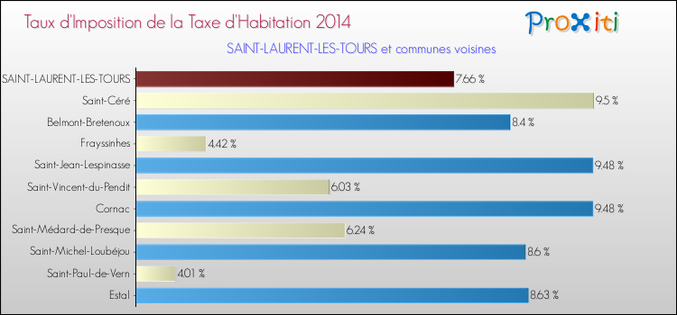 Taux d'imposition de la taxe d'habitation 2014 pour SAINT-LAURENT-LES-TOURS et les communes proches Comparaison des taux d'imposition de la taxe d'habitation 2014 pour SAINT-LAURENT-LES-TOURS et les communes voisines